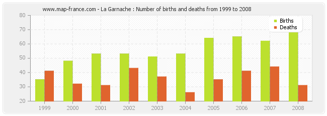 La Garnache : Number of births and deaths from 1999 to 2008
